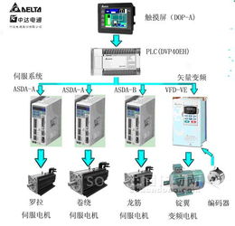 臺達機電產品在四軸獨立懸錠粗紗機上的整合應用